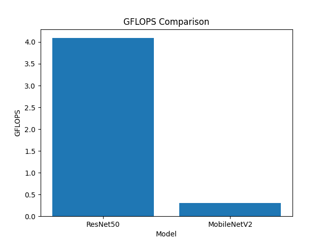 ResNet50 vs MobileNetV2