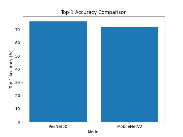 ResNet50 vs MobileNetV2