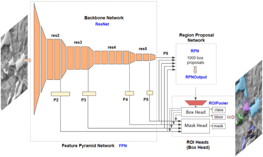Detectron2 Architecure