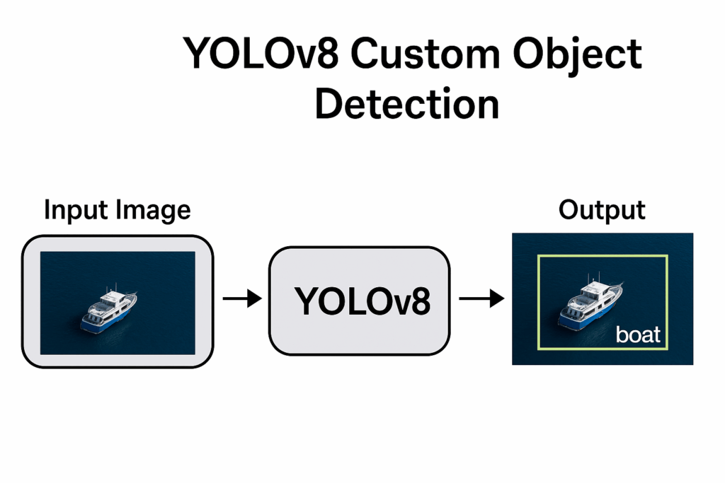 YOLOv8 Custom Object Detection: Full Code Walkthrough 3 Boat detection