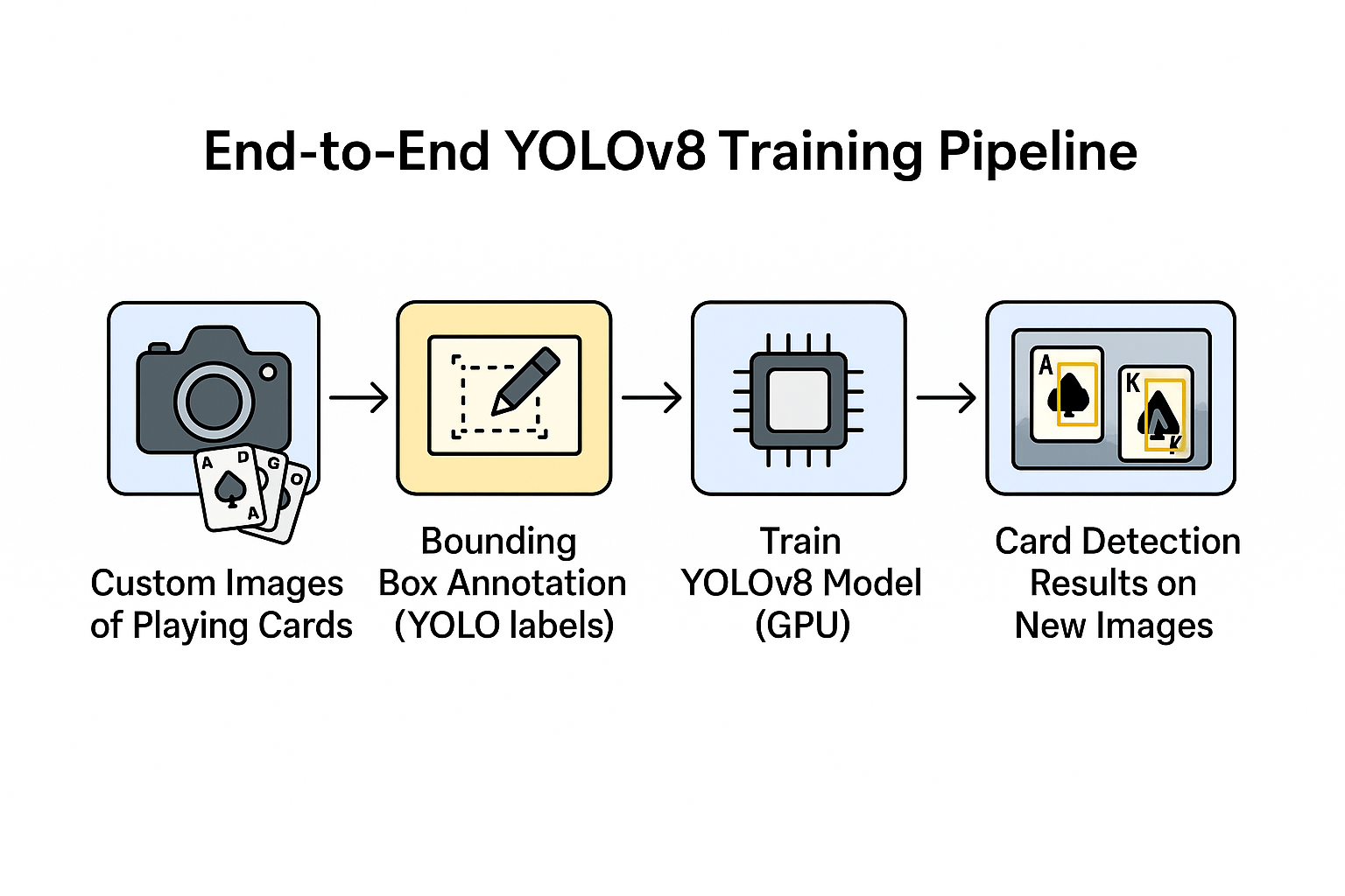 train YOLOv8 on custom dataset