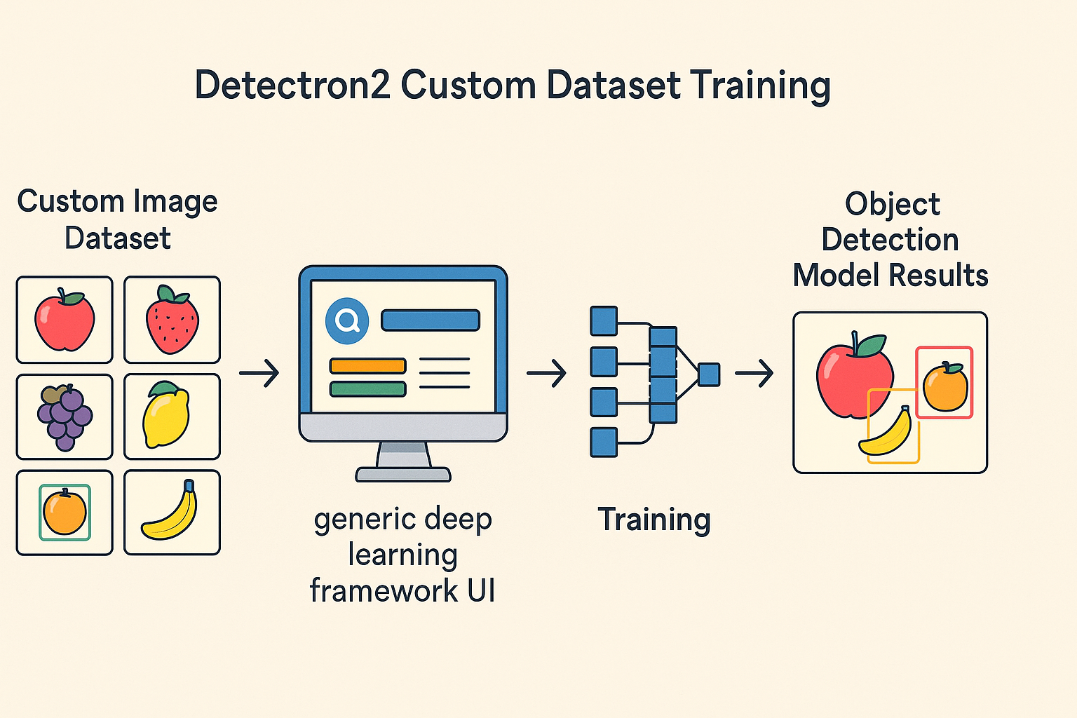 detectron2 custom dataset training