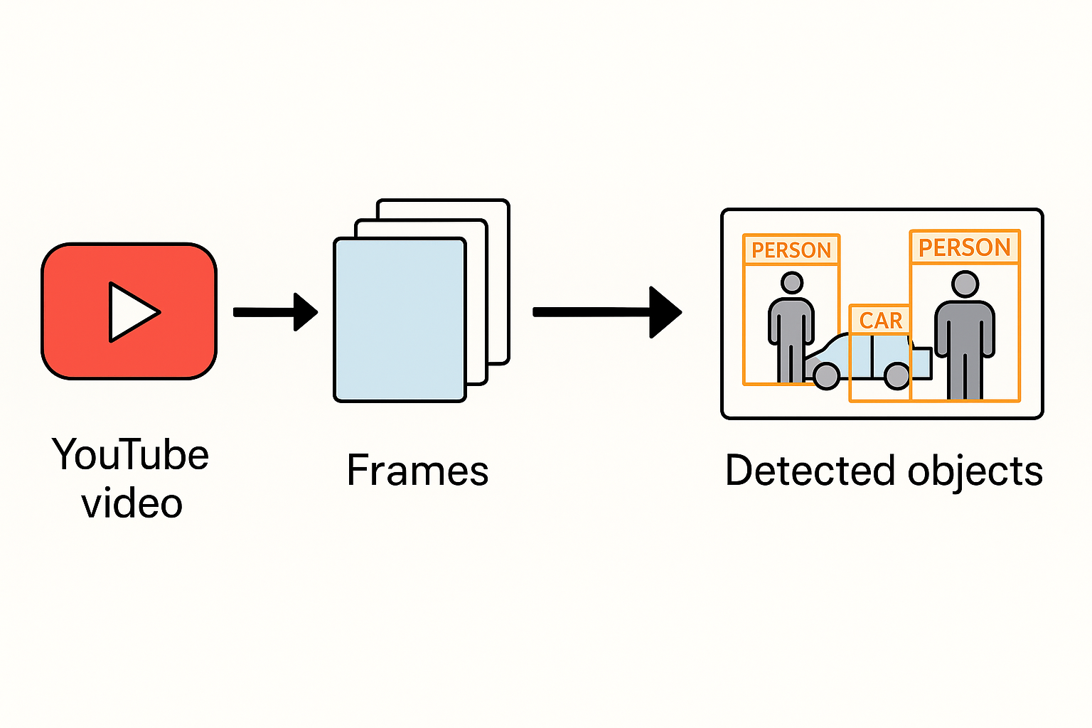 Real-time youtube video stream extraction and object detection