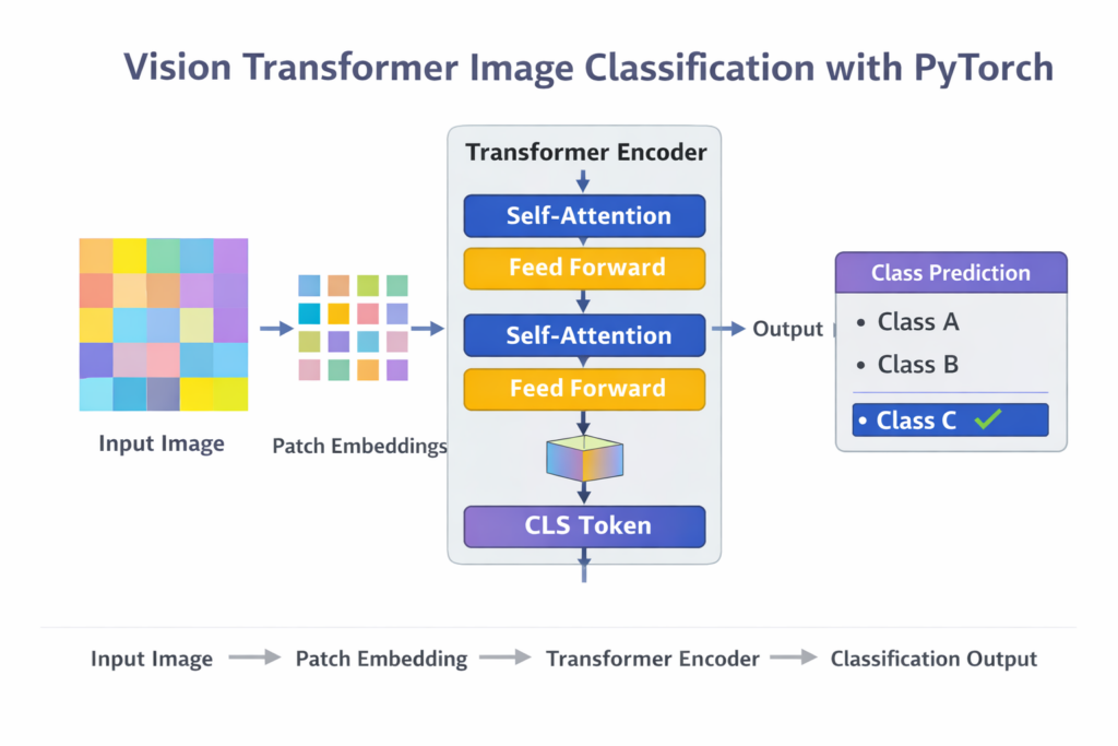 Vision transformer image classification flowchart