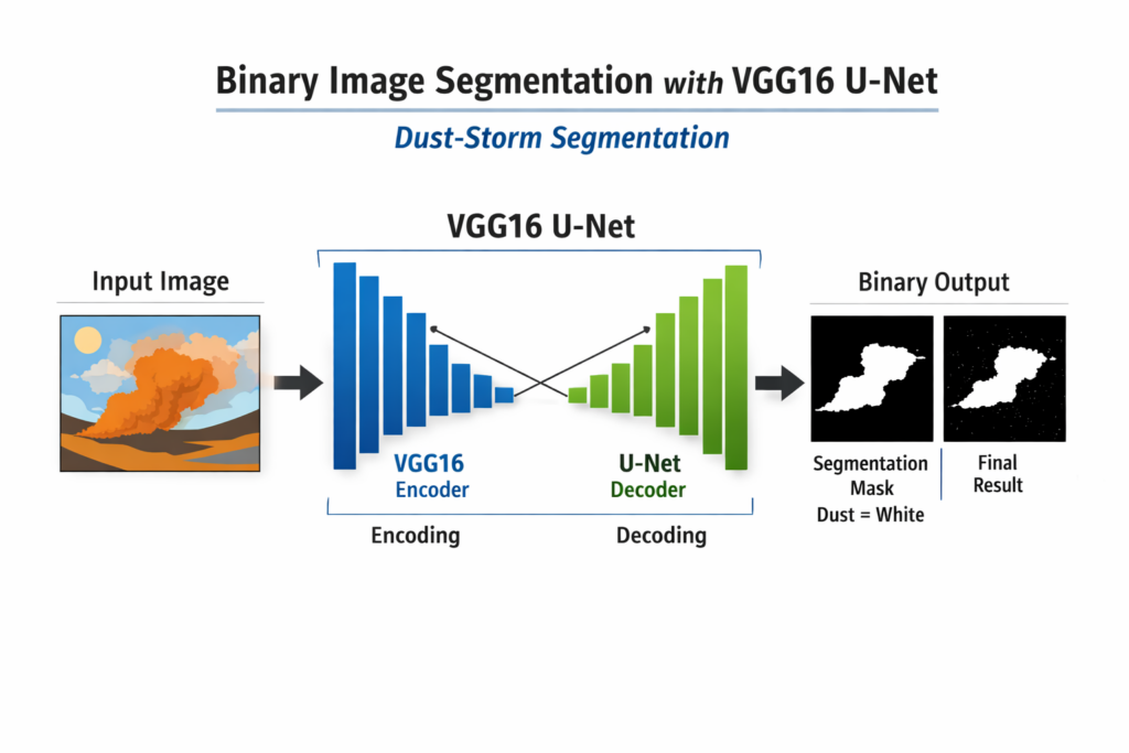 Binary Image Segmentation With VGG16 U-Net For Dust Storm Detection