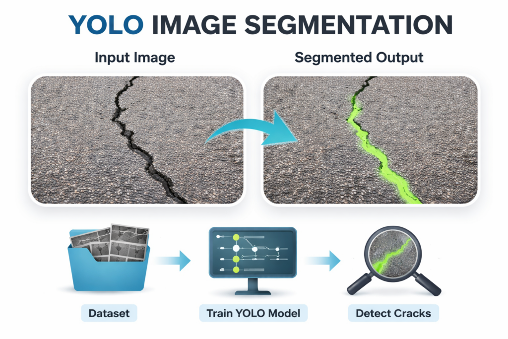 YOLO Image Segmentation For Crack Detection Projects