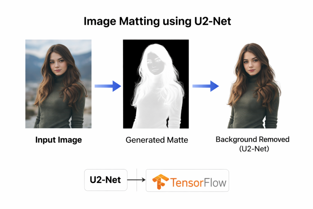 Image Matting U2-Net TensorFlow Tutorial: Step-by-Step Guide