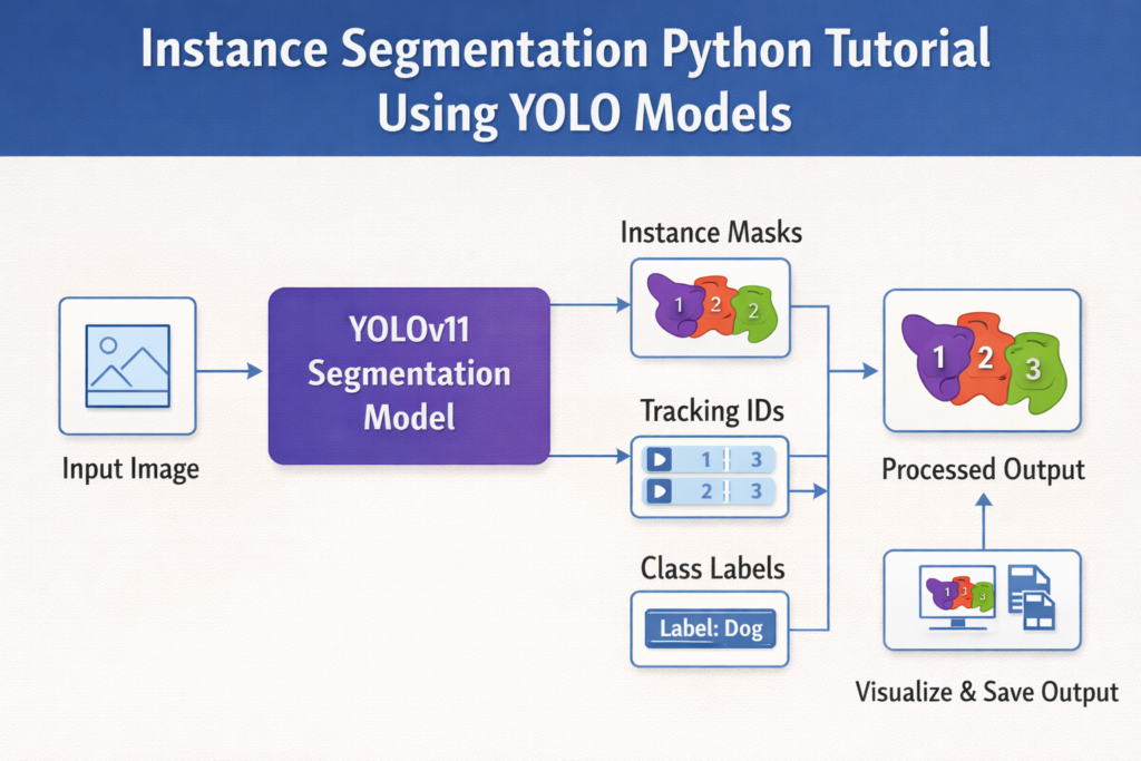 Instance Segmentation Python Tutorial Using YOLO Models In Videos