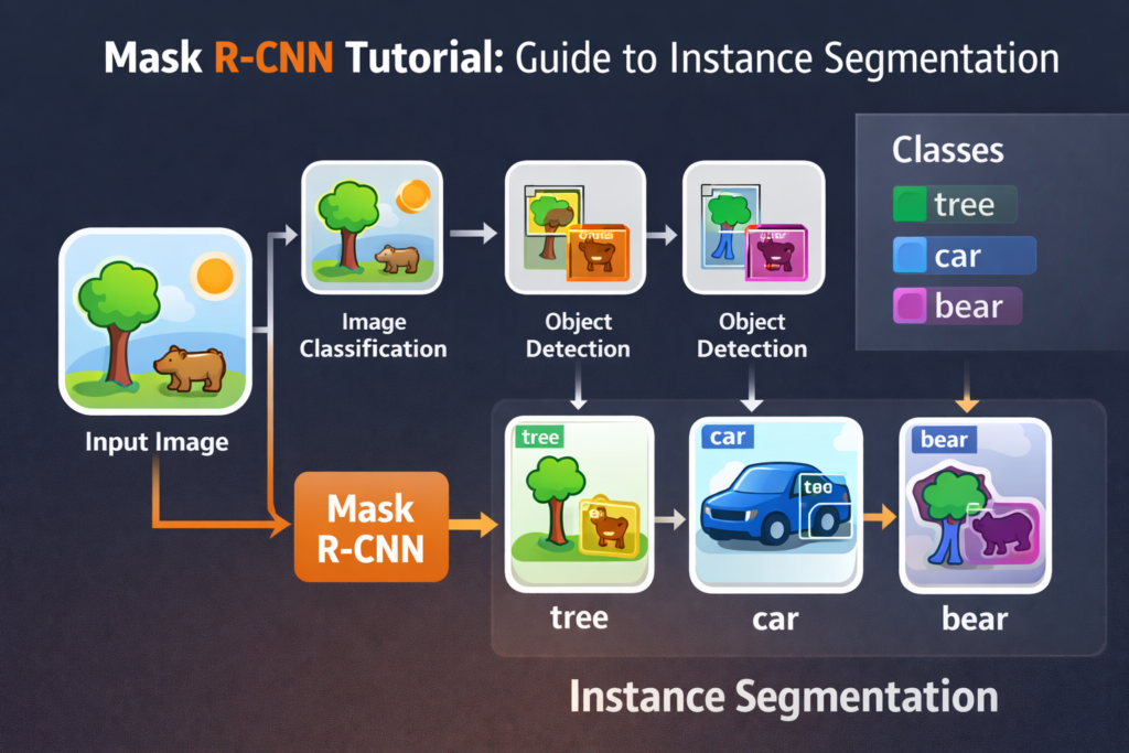 Mask RCNN Tutorial: Guide To Instance Segmentation In Python