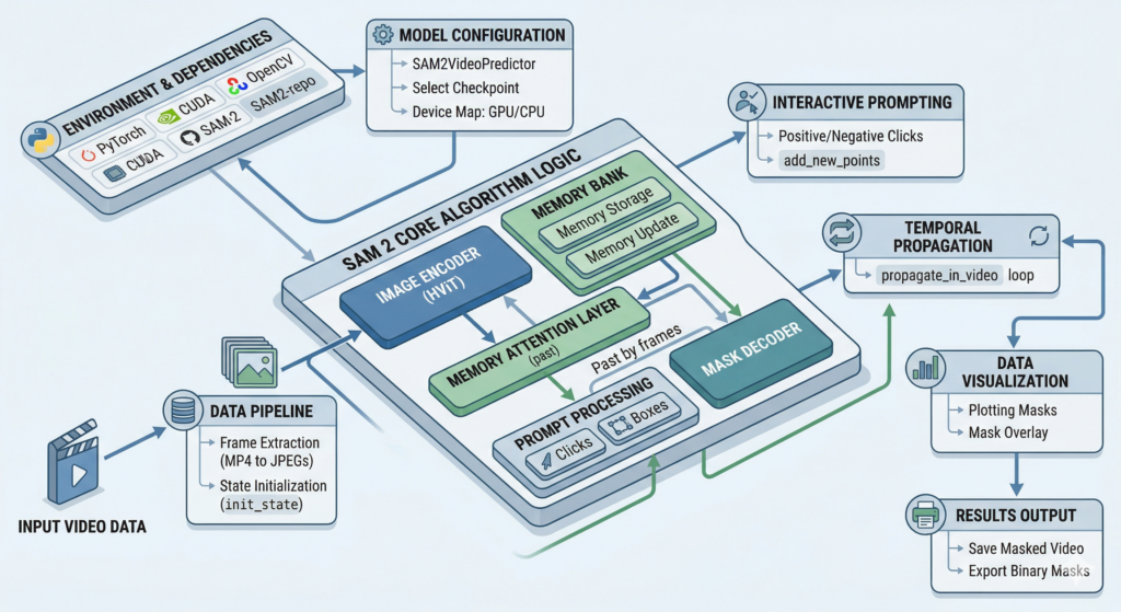 SAM 2 Video Segmentation Python: Complete Implementation Guide