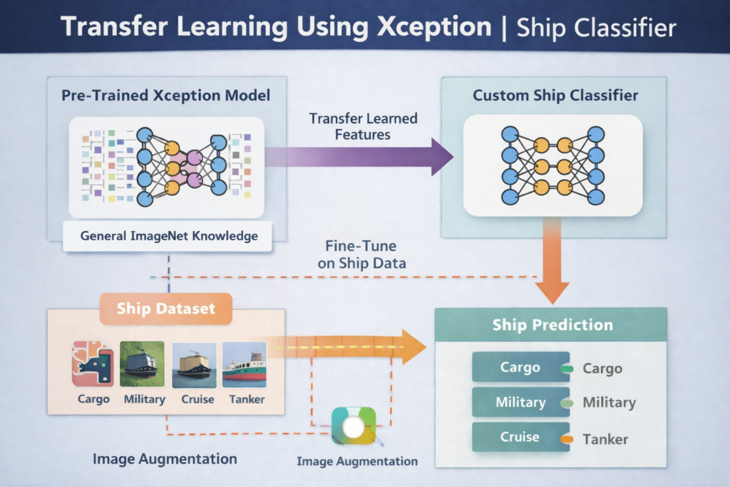 Xception Transfer Learning TensorFlow: Ship Classifier