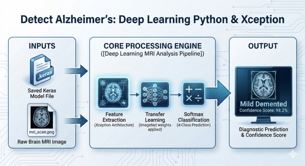 Alzheimer’s Detection Deep Learning Python Tutorial