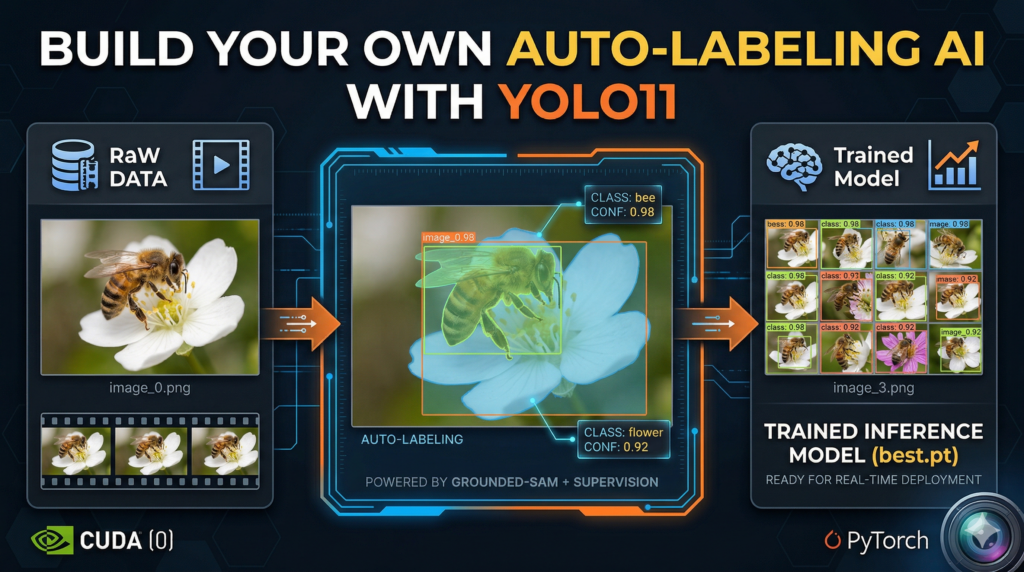 How to Use Automated Data Annotation for YOLO11 7 GroundedSAM Auto Annotation